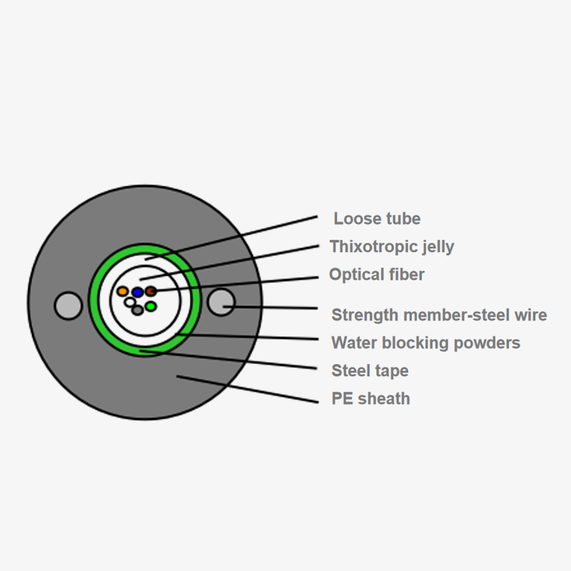 Central Tube Light Armored Optical Cable: Hur kan man förbättra dataöverföringseffektiviteten genom att optimera arrangemanget?